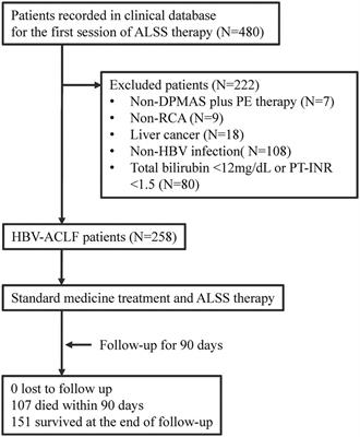 Association of direct bilirubin to total bilirubin ratio with 90-day mortality in patients with acute-on-chronic liver failure